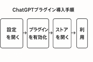 ChatGPTプラグイン導入手順の横長フロー図（設定・有効化・ストア・利用）