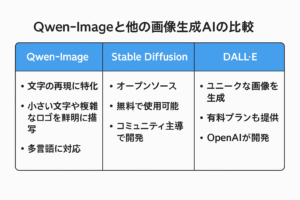 qwen-imageと他の画像生成AI（Stable Diffusion・DALL·E）の比較図