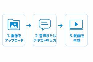alt="Dreamina AIでリップシンク動画を作成する3ステップ：1. 画像をアップロード 2. 音声またはテキストを入力 3. 動画を生成"
