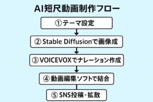 "Stable DiffusionとVOICEVOXを使ったAI短尺動画制作の5ステップを示すフローチャート図。テーマ決定から画像生成、音声合成、編集、投稿までの流れ。"