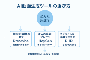 alt="AI動画生成ツールの選び方：Dreaminaは初心者・副業向け、HeyGenは法人の営業・プレゼン向け、D-IDはカジュアルな写真アニメ化、Hedraは表情重視で高精度"