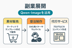 qwen-imageを使った副業収益化ステップ図（素材販売・受注制作・代行）
