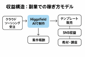 Higgsfield AIを活用した副業の収益構造図。クラウドソーシング受注→Higgsfield AIで制作→案件報酬に加え、テンプレート販売・SNS収益・教材講座へ展開する横長フローチャート