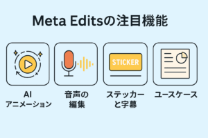 Meta Editsの主な機能を示した図解：AIアニメーション、音声編集、ステッカーと字幕、ユースケース分析