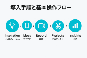 Meta Editsの基本操作フロー図：InspirationからIdeas、Record、Projects、Insightsへの5ステップ編集プロセス