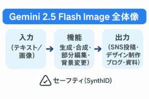 Gemini 2.5 Flash Image（nano-banana）の全体像：入力（テキスト／画像）→ 機能（生成・合成・部分編集・背景変更）→ 出力（SNS投稿・デザイン制作・ブログ・資料）とセーフティ（SynthID）のワークフロー