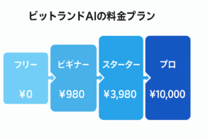 <img src="bitland-ai-pricing-horizontal.png" alt="ビットランドAIの料金プラン（フリー¥0、ビギナー¥980、スターター¥3,980、プロ¥10,000）を示す横長図解">

