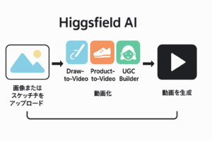 Higgsfield AIの主要機能（Draw-to-Video、Product-to-Video、UGC Builder）の比較フロー図