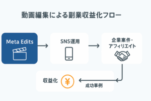 Meta Editsによる副業収益化フロー図：動画制作から企業案件・アフィリエイト、成功事例までの流れ