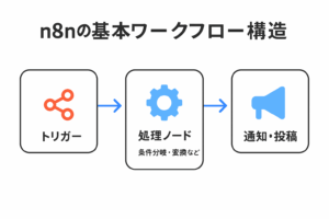 n8nの基本ワークフロー構造：トリガーからSNS投稿までの自動化フロー図