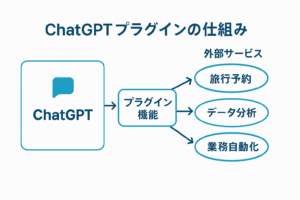ChatGPTプラグインの仕組みと外部サービス連携の概要図
