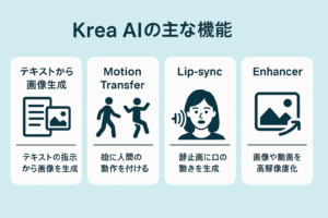 <img src="生成した画像のURL" alt="Krea AIの主な機能を横長レイアウトで図解（テキストから画像生成、Motion Transfer、Lip-sync、Enhancer）" />
