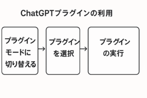 ChatGPTプラグイン利用手順の横長フロー図（モード切替・プラグイン選択・実行）