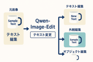 qwen-image-editの画像編集フロー（テキスト・外観・オブジェクト）