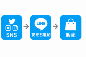 <img src="画像URL" alt="SNSからLINE誘導・講座販売までの収益導線図" />
