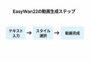 <img src="画像のURL" alt="EasyWan22の動画生成ステップ：テキスト入力、スタイル選択、生成、動画完成の手順を示す図解" />
