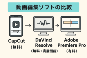 "CapCut、DaVinci Resolve、Adobe Premiere Proの機能・価格・難易度・対象ユーザーを比較した図解。動画編集初心者から上級者向けまで用途別にわかりやすく整理。"
