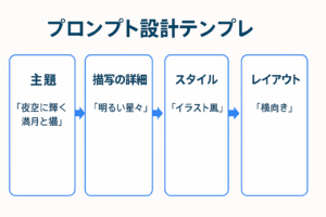 Gemini 2.5 Flash Imageのプロンプト設計テンプレ：主題・描写の詳細・スタイル・レイアウトの4要素を組み合わせてAI画像生成の精度を高める方法