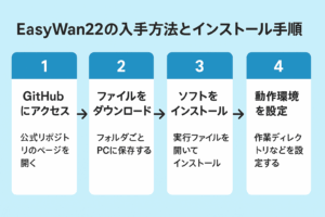 <img src="画像のURL" alt="EasyWan22の入手方法とインストール手順を4ステップで示した日本語フローチャート図" />
