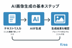 <img src="生成した画像のURL" alt="Krea AIを使った画像生成の基本ステップ（テキスト入力から出力までの流れ）" />
