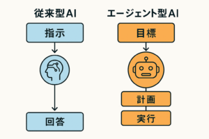 エージェント型AIと従来型AIの違い