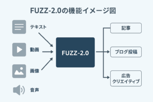 FUZZ-2.0モデルのイメージ図