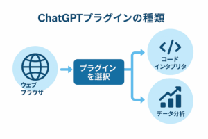 ChatGPTプラグインの種類（ウェブブラウザ・コードインタプリタ・データ分析）の図解