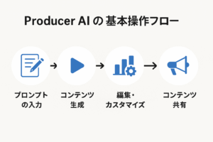 Producer AI操作フロー図