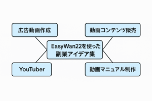 <img src="画像のURL" alt="EasyWan22を活用した副業アイデアを図解したマインドマップ図" />
