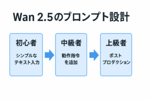 Wan 2.5のプロンプト設計｜初心者・中級者・上級者のステップ別AI動画生成の活用法