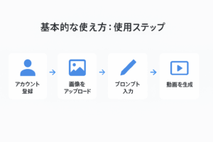 Animon.aiの基本的な使い方を解説する横長フローチャート。アカウント登録、画像アップロード、プロンプト入力、動画生成までの手順を順番に示した図