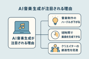 AI音楽生成が注目される理由を示した図解。音楽制作のハードル低下、短時間で楽曲生成、クリエイターの創造性促進の3つをアイコン付きで説明。