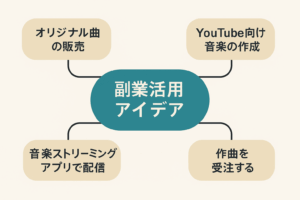 Wondera AIの副業活用アイデアをまとめたマインドマップ。YouTube向け音楽制作、オリジナル曲販売、音楽ストリーミング配信、作曲依頼などの副業活用方法を示す。