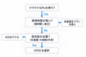 クラウドGPU選びフロー図（横長）。従量課金か月額プランか、用途に応じてA100またはH100を選ぶ判断手順を整理
