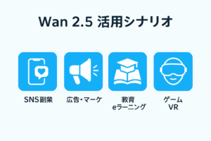 Wan 2.5活用シナリオ図｜SNS副業・広告マーケティング・教育eラーニング・ゲームVRでのAI動画生成活用法