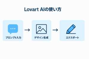 Lovart AIの使い方フローチャート｜プロンプト入力からデザイン生成・修正・エクスポートまでの流れを図解
