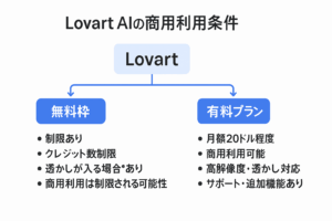Lovart AIの商用利用条件を図解｜無料枠と有料プランの違い・制限・利用可能範囲の比較