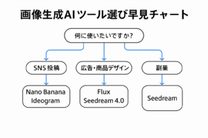 目的別に画像生成AIツールを選ぶための早見チャート。SNS投稿、商品デザイン、創作活動、副業ごとのおすすめツールをわかりやすく示した図解。
