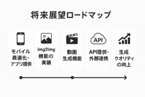 Drop AIの将来展望ロードマップ｜モバイル、img2img、動画生成、API連携、品質向上を中央揃えで示す横長タイムライン図（文字大きめ）
