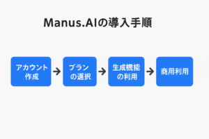 Manus.AIの導入手順フローチャート｜アカウント作成から商用利用までの流れを図解