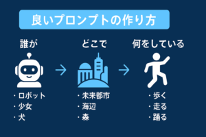 Pollo.AIで良いプロンプトを作る方法を解説する図。誰が・どこで・何をしているの三要素を組み合わせる例を示す。