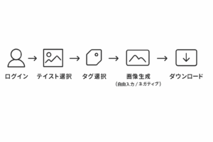 Drop AIの使い方フロー図｜ログインからテイスト・タグ選択、自由入力・ネガティブ設定、生成・ダウンロードまでの手順を示す図解
