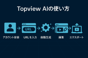 Topview AIの使い方を示すフロー図。アカウント登録、URL入力、自動生成、編集、エクスポートの5ステップを順番に解説
