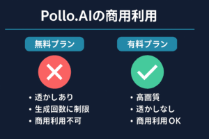 Pollo.AIの商用利用を解説する比較図。無料プランは透かし付きで商用不可、有料プランは高画質で商用利用可能と示す。