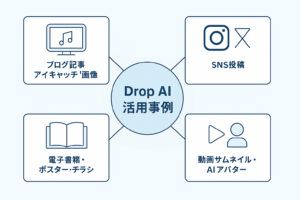 Drop AI活用アイデアマップ｜ブログのアイキャッチ、SNS投稿、電子書籍・チラシ、動画サムネ・アバターの具体例を示す横長図解
