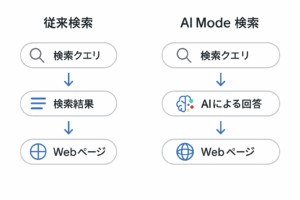 従来検索とGoogle AI Mode検索を横長で比較した図：従来は検索結果からWebページへ、AI ModeではAI回答とWebページが併存する流れを解説