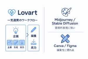 Lovart AIと競合ツールの違いを比較した図解｜LovartとMidjourney・Stable Diffusion・Canva・Figmaの特徴比較