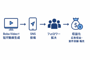 Boba Videoの副業・SNS活用フロー図。AIアニメ動画生成からSNS投稿、フォロワー拡大を経て収益化につながる流れを示す図解（ロゴ不使用）