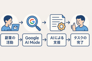 Google AI Modeを活用した副業の流れ：リサーチから記事執筆、AIによる支援を経てタスク完了までのプロセスを解説
