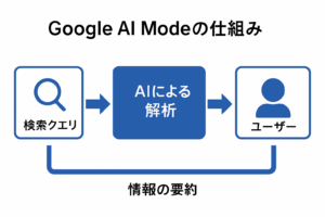 Google AI Modeの仕組みフロー図：検索入力からAI解析・要約を経てユーザーに回答が届く流れを解説